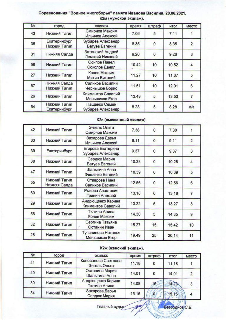 Итоговые протоколы соревнований «Водное многоборье памяти Иванова Василия» 2021