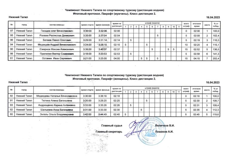 ПОЗДРАВЛЯЕМ ПОБЕДИТЕЛЕЙ И ПРИЗЕРОВ ЧЕМПИОНАТА ГОРОДА НИЖНИЙ ТАГИЛ ПО СПОРТИВНОМУ ТУРИЗМУ (ДИСТАНЦИЯ — ВОДНАЯ), который прошел 16.04.2023 г.